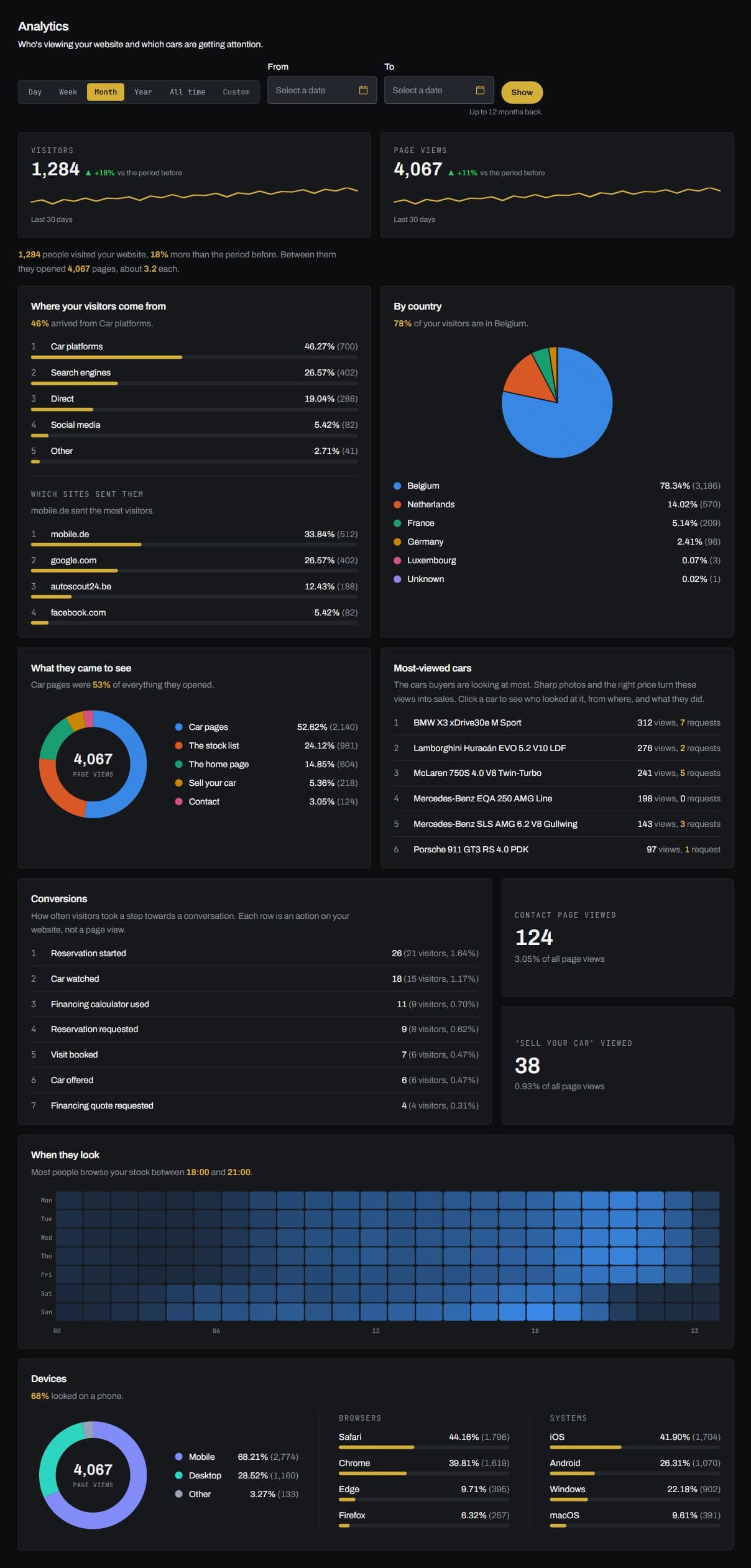 The Analytics screen of the dealer console: visitors and page views, traffic sources and the sites behind them, countries, the kinds of page opened, the most-viewed cars with their requests, conversions, the hours people browse, and devices.